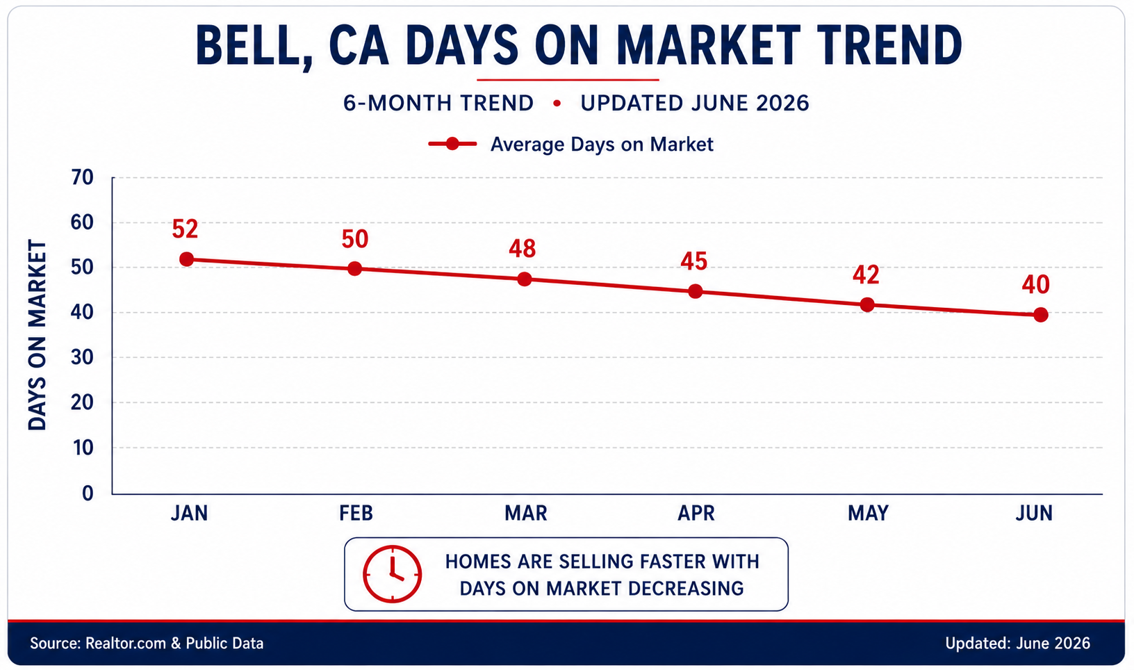 Bell CA Days On Market