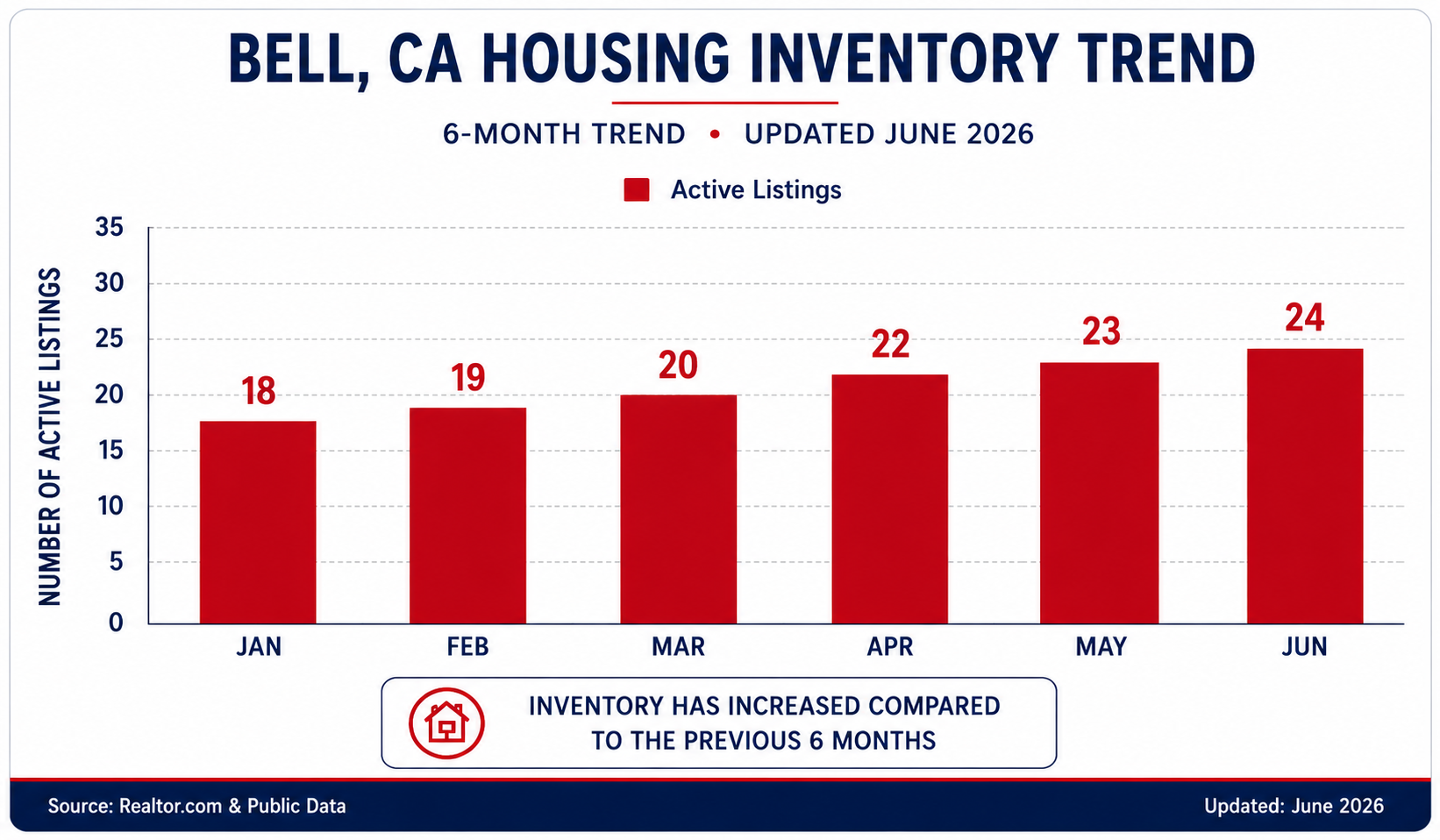 Bell CA Housing Inventory Trend
