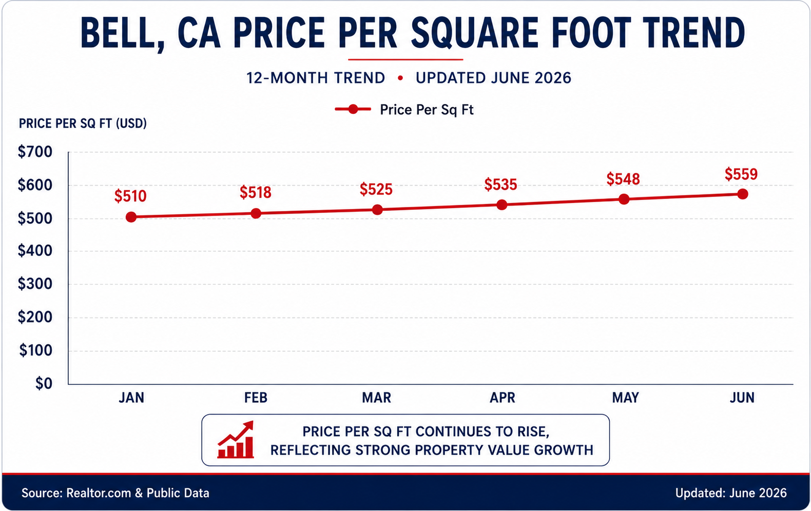 Bell CA Price Per Square Foot