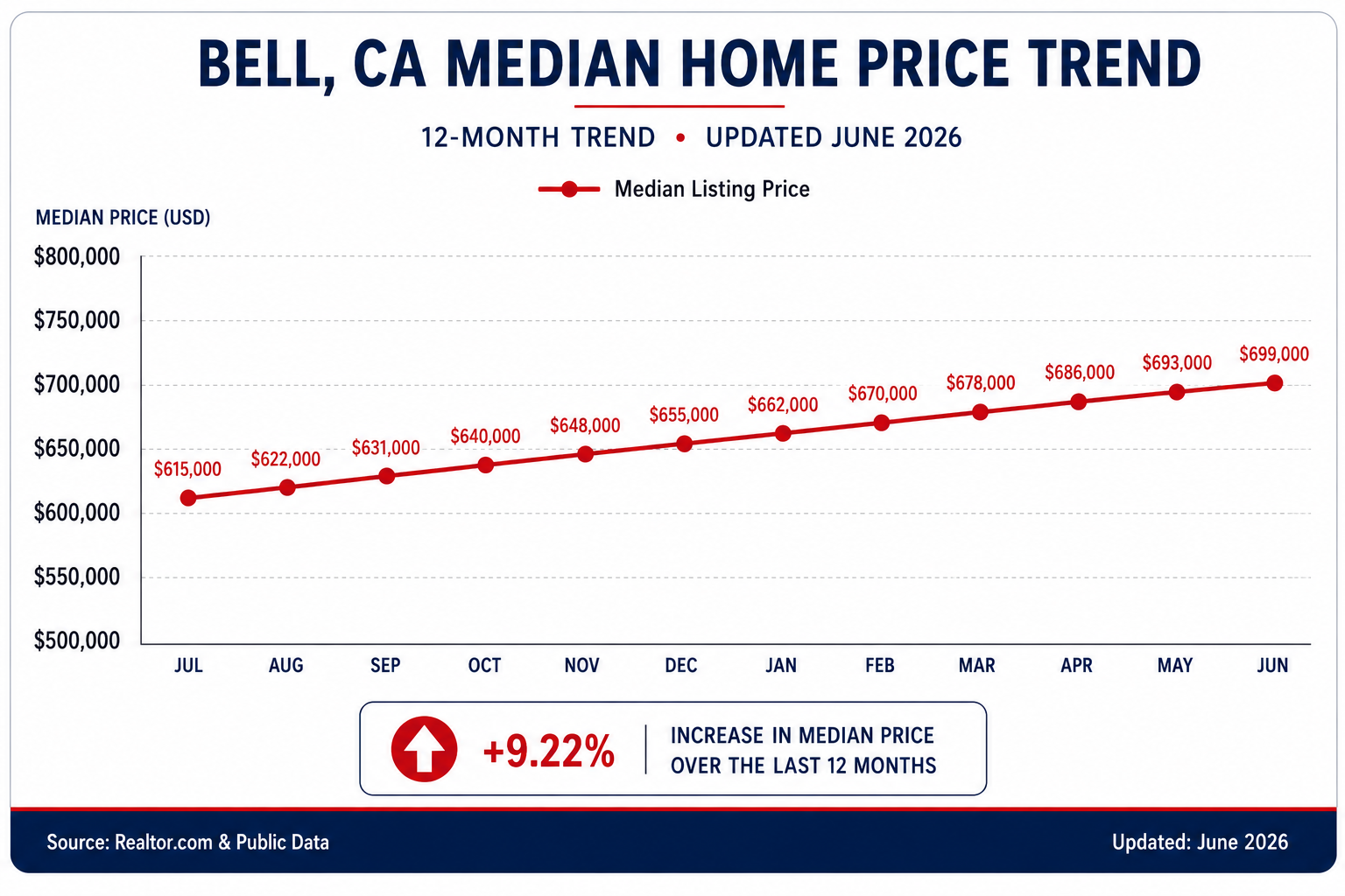 Bell CA Median Home Price Trend